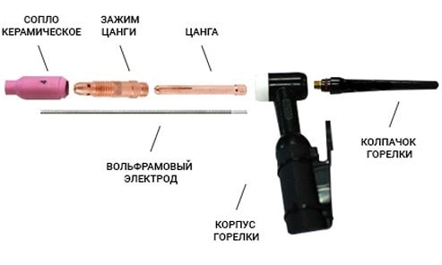 Устройство TIG-горелки: керамическое сопло, зажим цанги, цанга, вольфрамовый электрод, корпус горелки, колпачок горелки